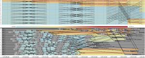 Screenshot from the Ravel trace visualization software. The top of the image shows a logical time Gantt chart, revealing communication patterns in the trace. The colors of the events show how late each one was with respect to its peers. The bottom shows a traditional Gantt chart, also colored by lateness.